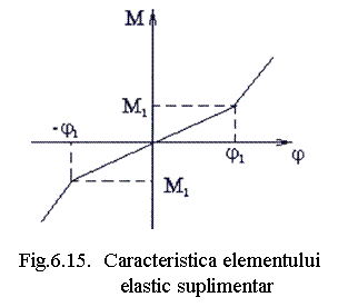 Text Box: 

Fig.6.15. Caracteristica elementului
 elastic suplimentar
